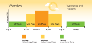 Time of Use Electricity Pricing Summer