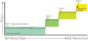 Tiered Electricity Pricing