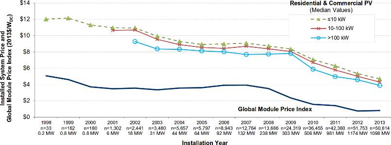 Solar panel cost per watt: 1998-2013