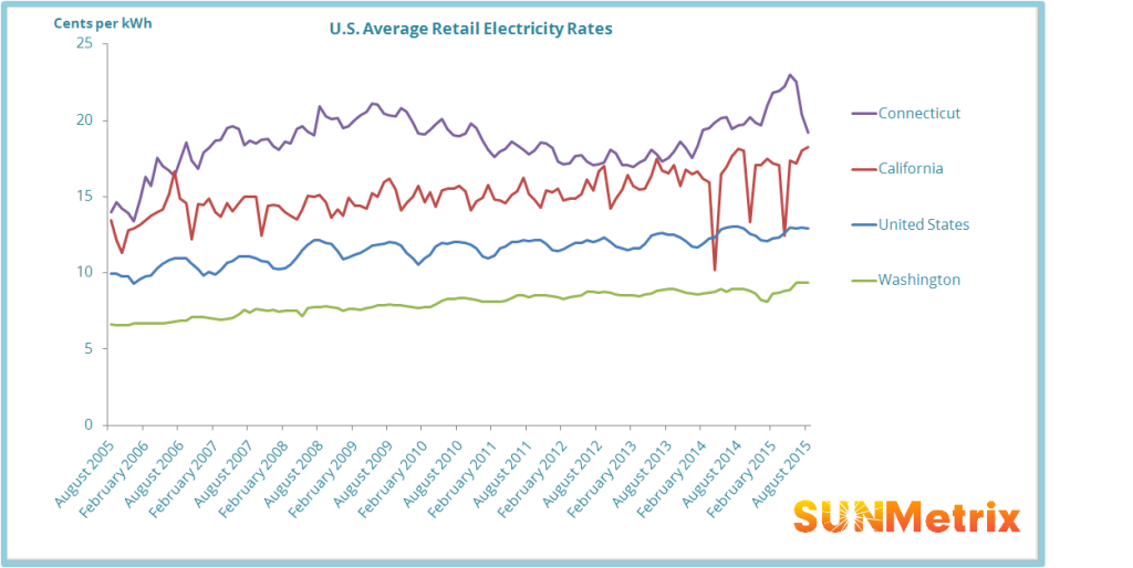 Average Utility Rate United States