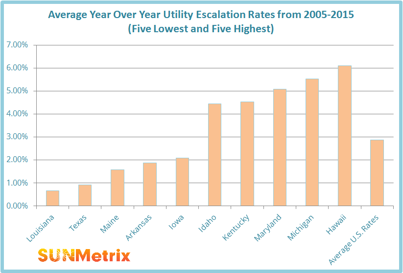 Average Utility Escalation Rates 2005-2015