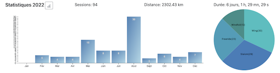 Exemple de statistiques de session année 2022.