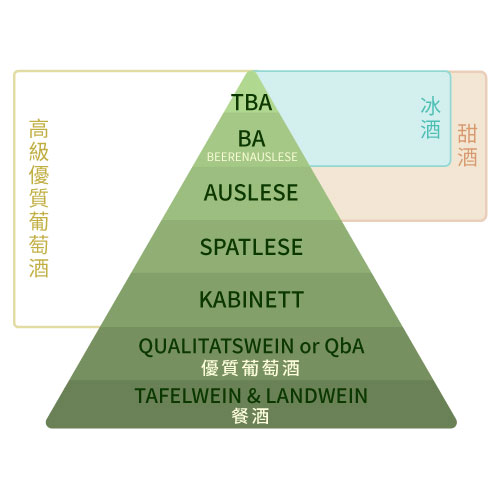 德國葡萄酒分級制度