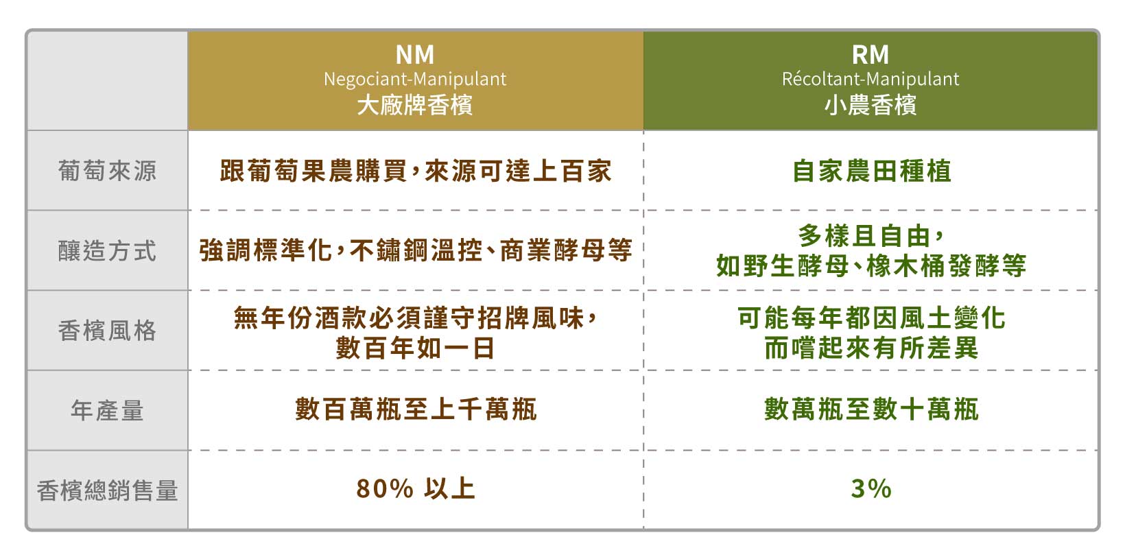 小農香檳與大廠牌香品比較 France Négociant-Manipulant Récoltant-Manipulant champagne