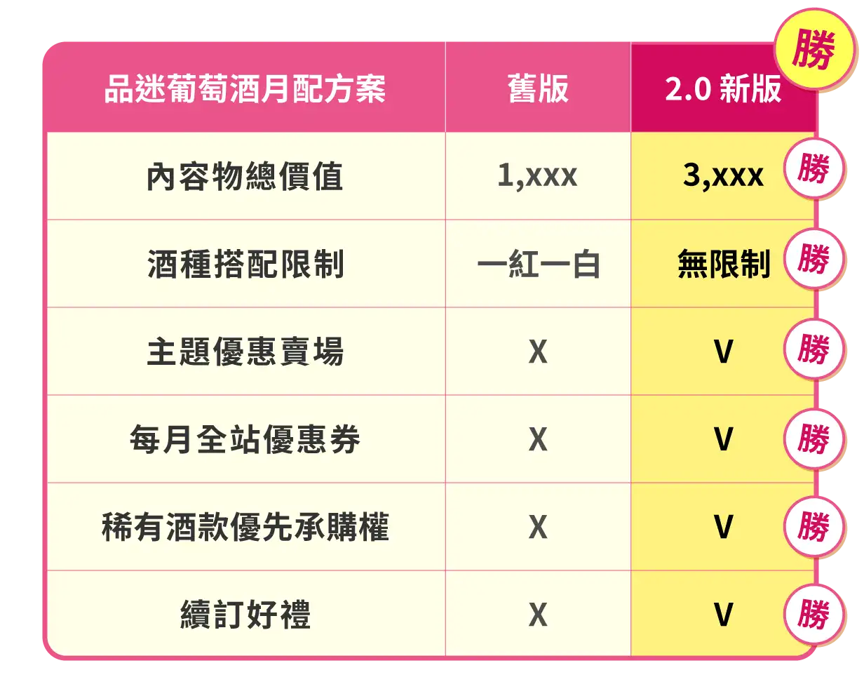 葡萄酒訂閱方案比較