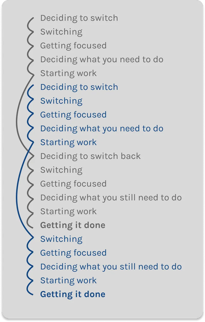 A list showing how switching tasks repeats deciding, switching, getting focused and starting work