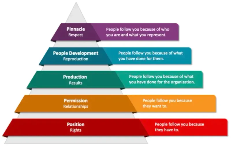 The five levels of leadership pyramid: position, permission, production, people development and pinnacle