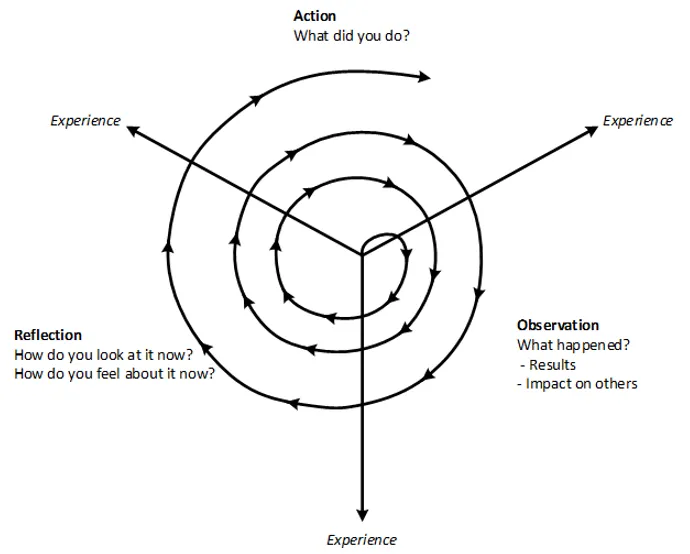 Diagram of the reflective learning cycle: experience, observation, reflection and action