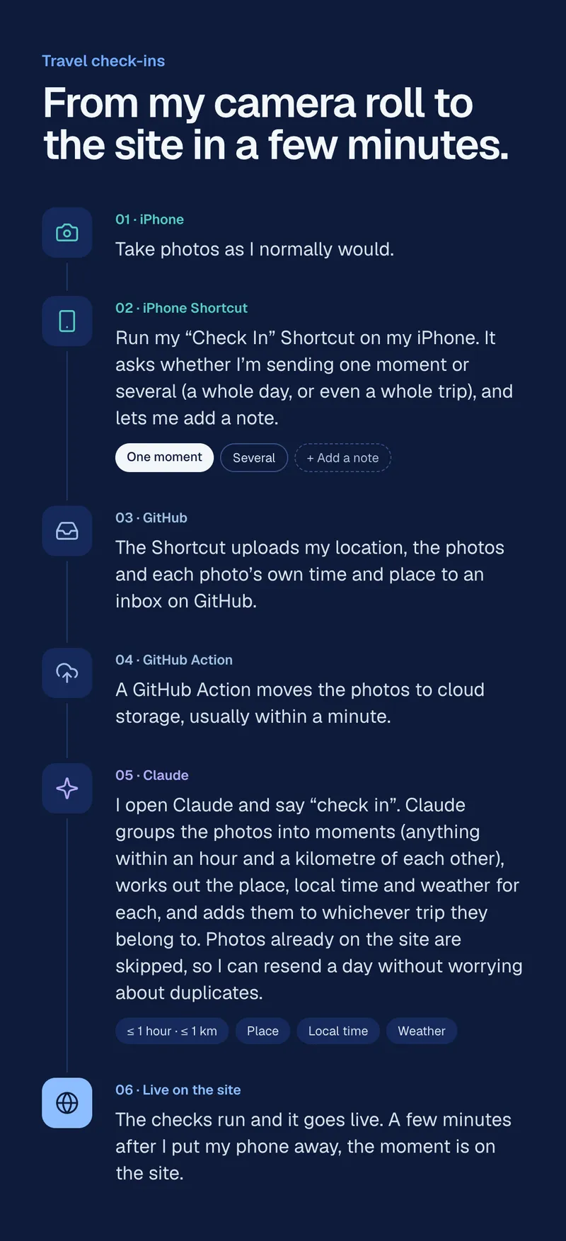The six steps of a travel check-in, from taking photos on my iPhone to the moment being live on the site