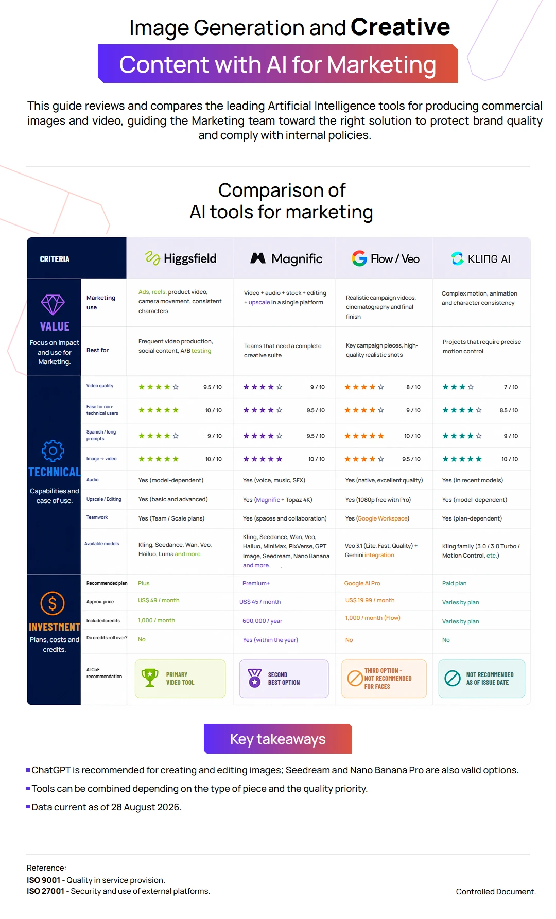 Chart comparing Higgsfield, Magnific, Google Flow / Veo and Kling AI on marketing value, technical capability and cost, produced by Wirbi's AI Center of Excellence
