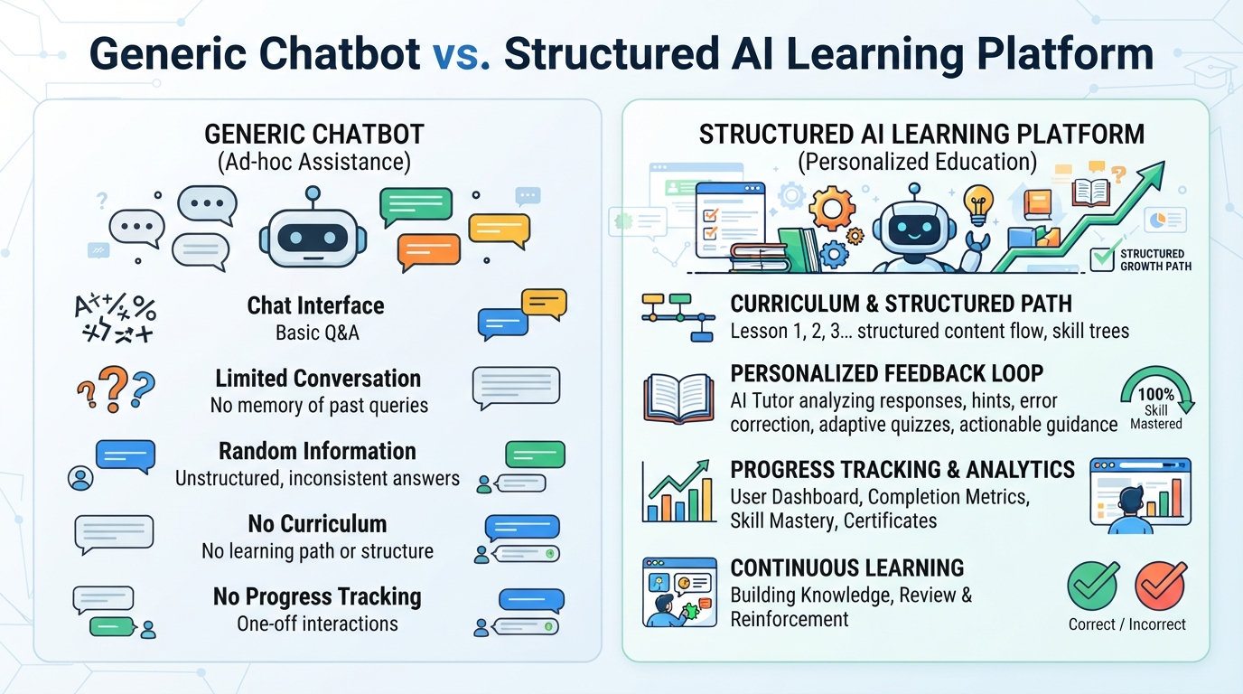 Diagram illustrating the difference between a generic chatbot and a structured AI learning platform, highlighting features like curriculum, feedback loops, and progress tracking.