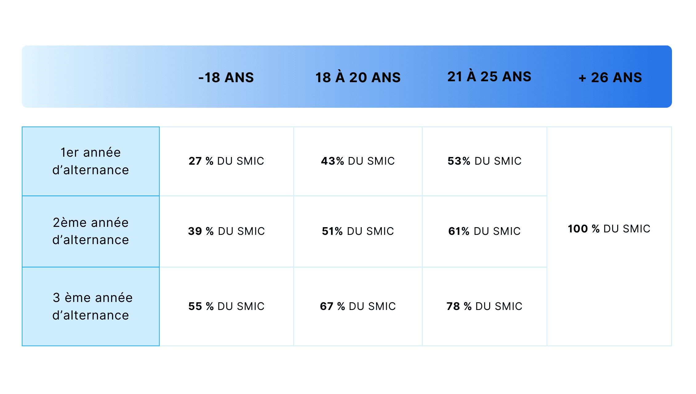 salaire alternants en contrat d’apprentissage 