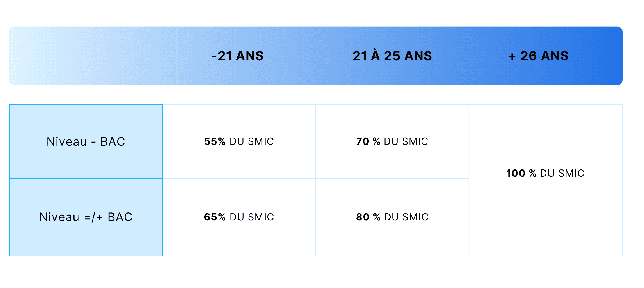 salaire alternants en contrat de professionnalisation