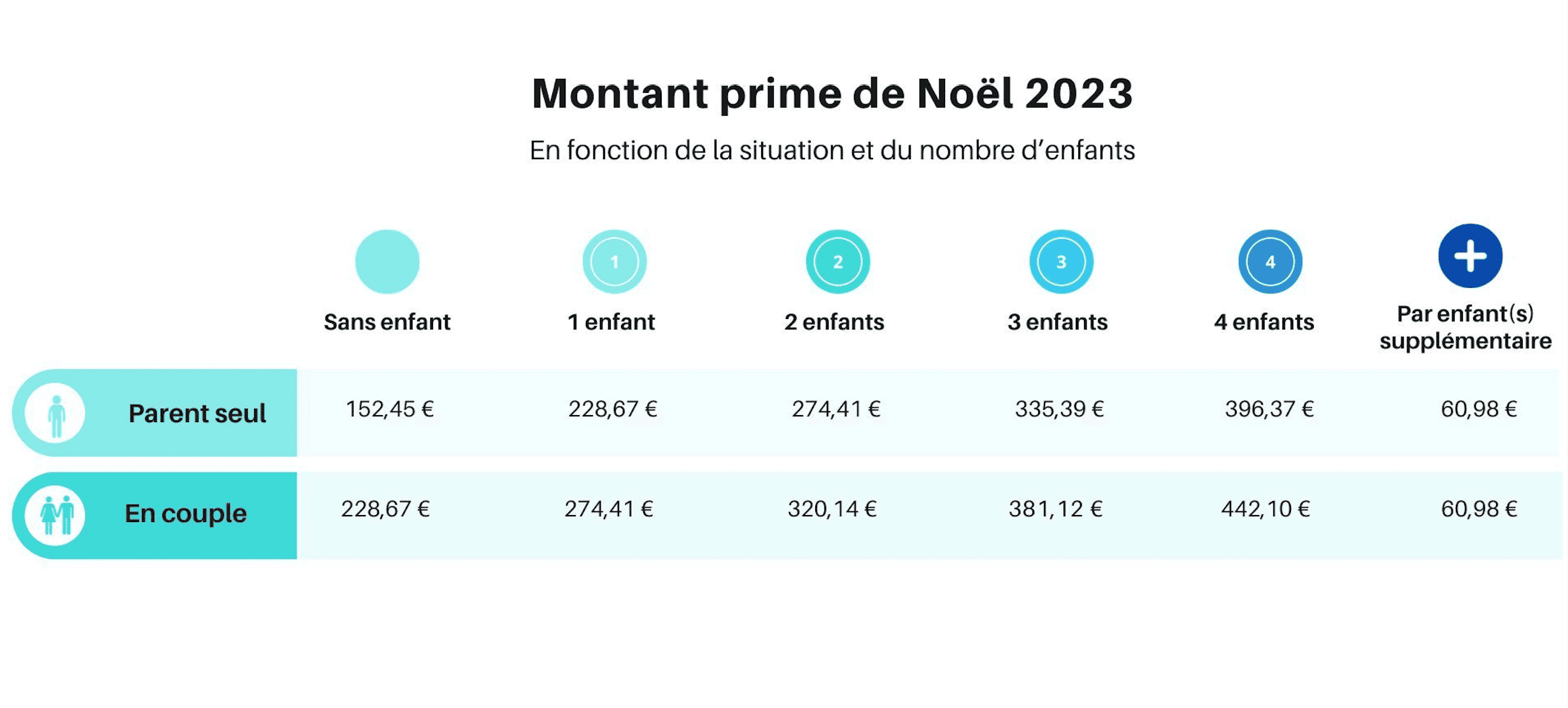 prime de noël 2023