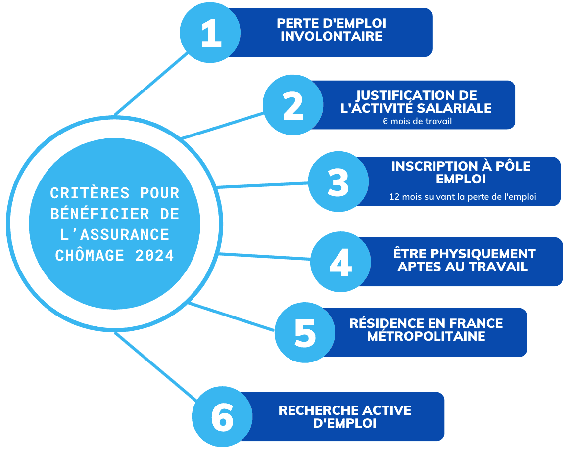 Conditions d'éligibilité allocation chômage