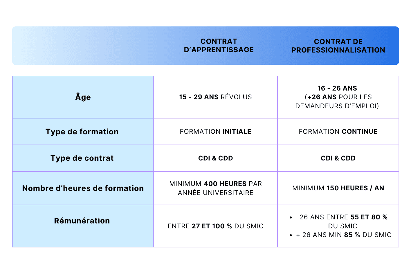 différence entre apprentissage et alternance