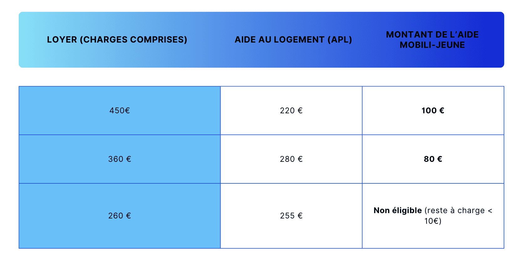 montant aide mobili jeune 2024.png