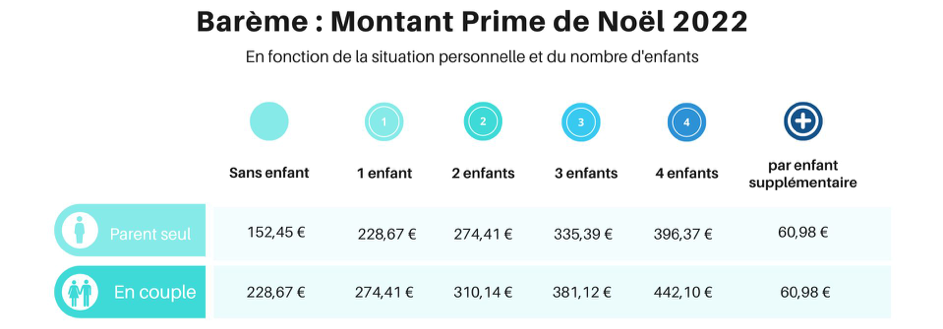 Prime de noel 2022 tableau montants