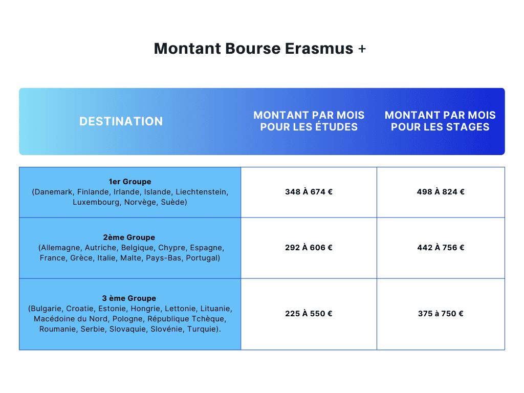 Montant bourse Erasmus +