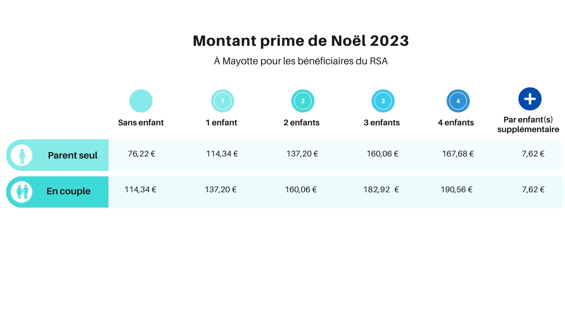 Prime de noel RSA Mayotte