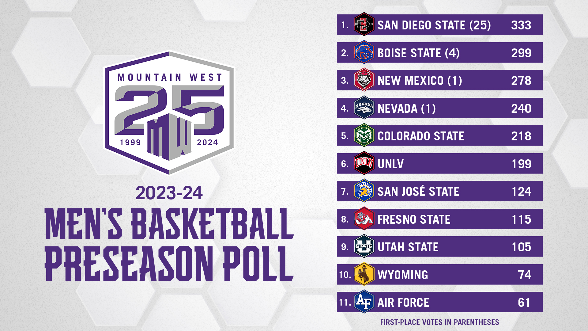 Mountain West out for revenge in the NCAA Tournament. SDSU top tier, e