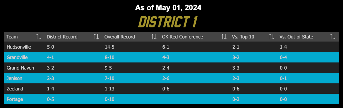 Current Standings