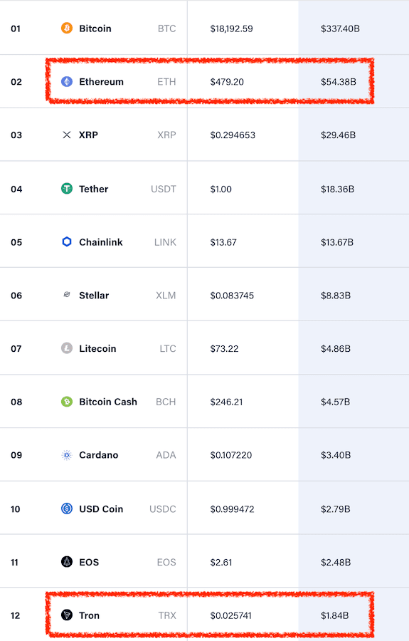 tron vs ethereum market valuation