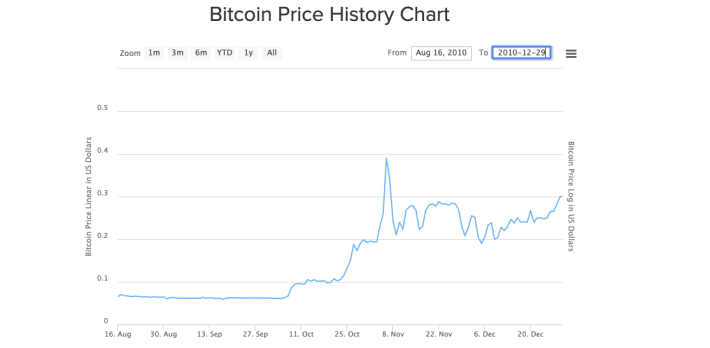 original bitcoin price made faucet not that useful