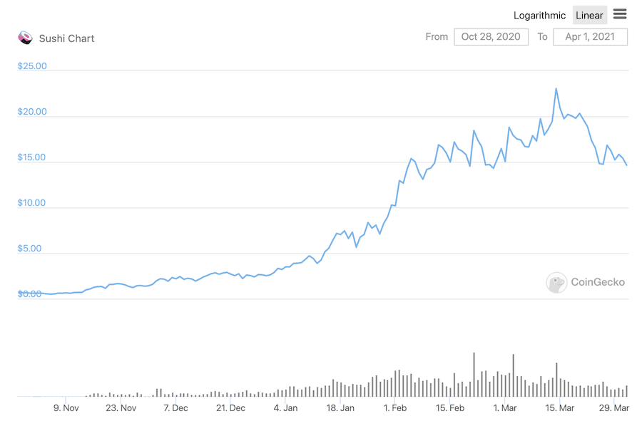 the price of SUSHI has been steadily increasing over the past months and the token is a good investment