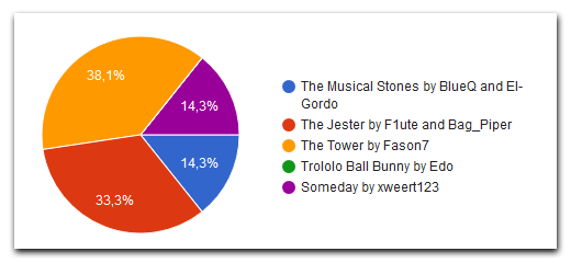 Voting results pie chart