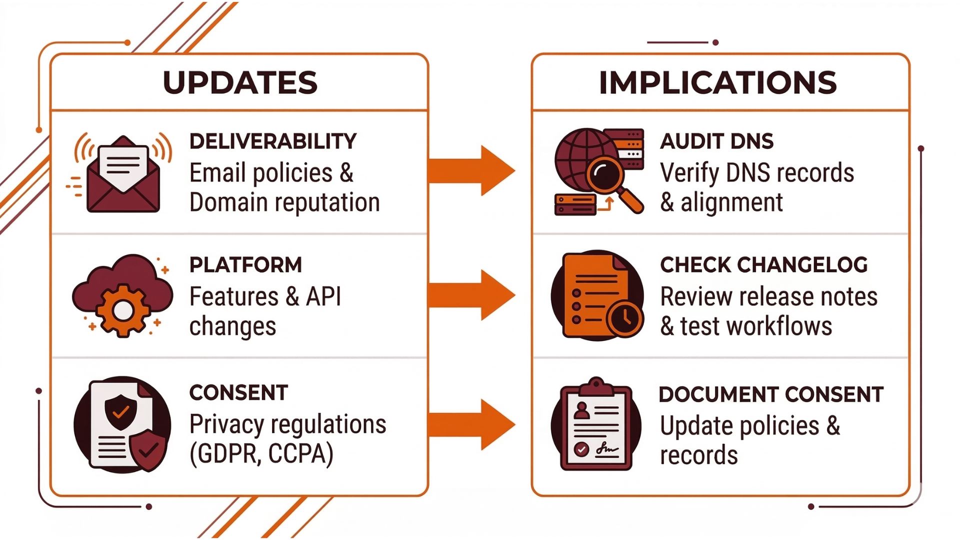 Updates vs implications: deliverability, platform, consent and what to do