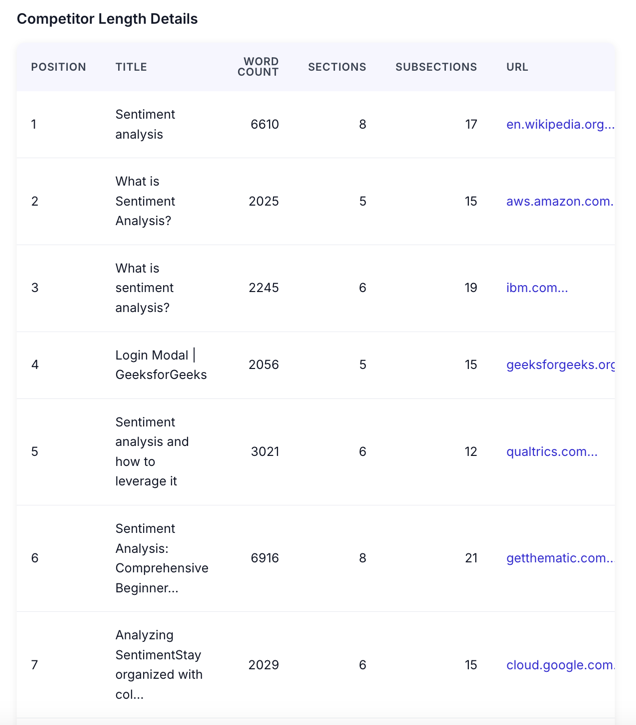 A Competitor Length Details table listing each top-ranking page's word count, number of sections, subsections, and URL.