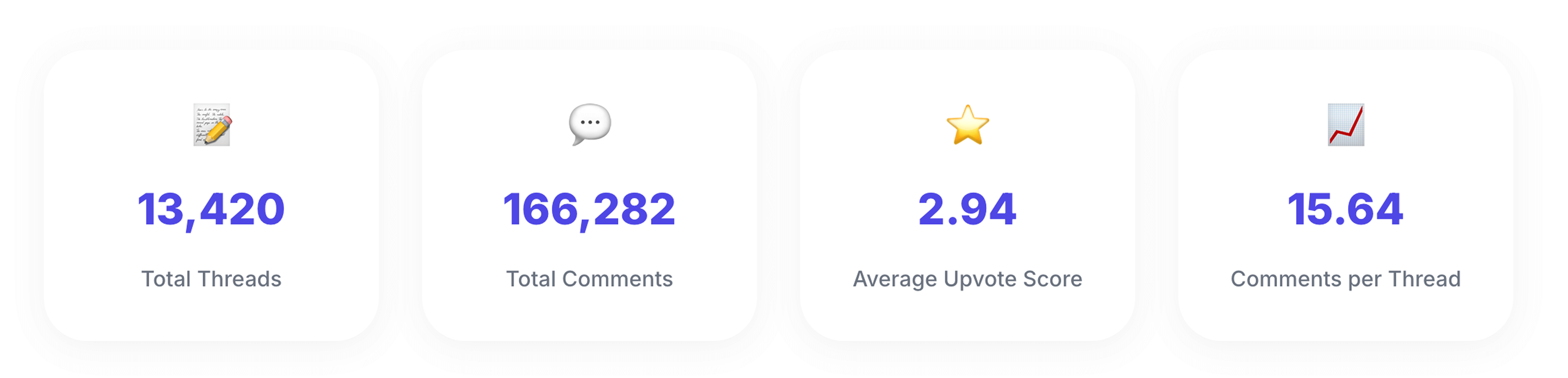 Four metric cards showing dataset totals: 13,420 Total Threads, 166,282 Total Comments, 2.94 Average Upvote Score, and 15.64 Comments per Thread.