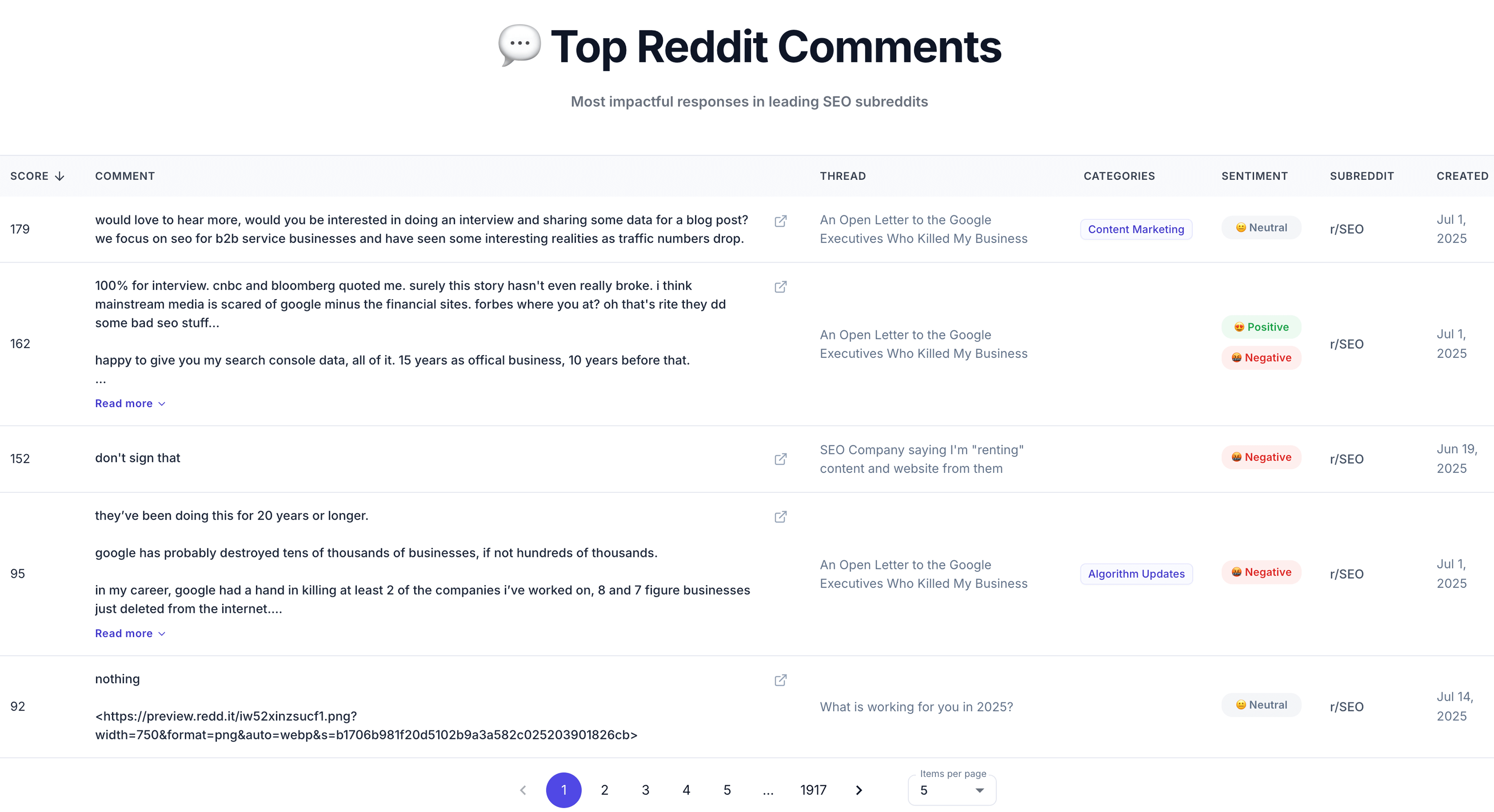 Top Reddit Comments table listing high-scoring comments with text, parent thread, categories, sentiment, subreddit, and creation date.