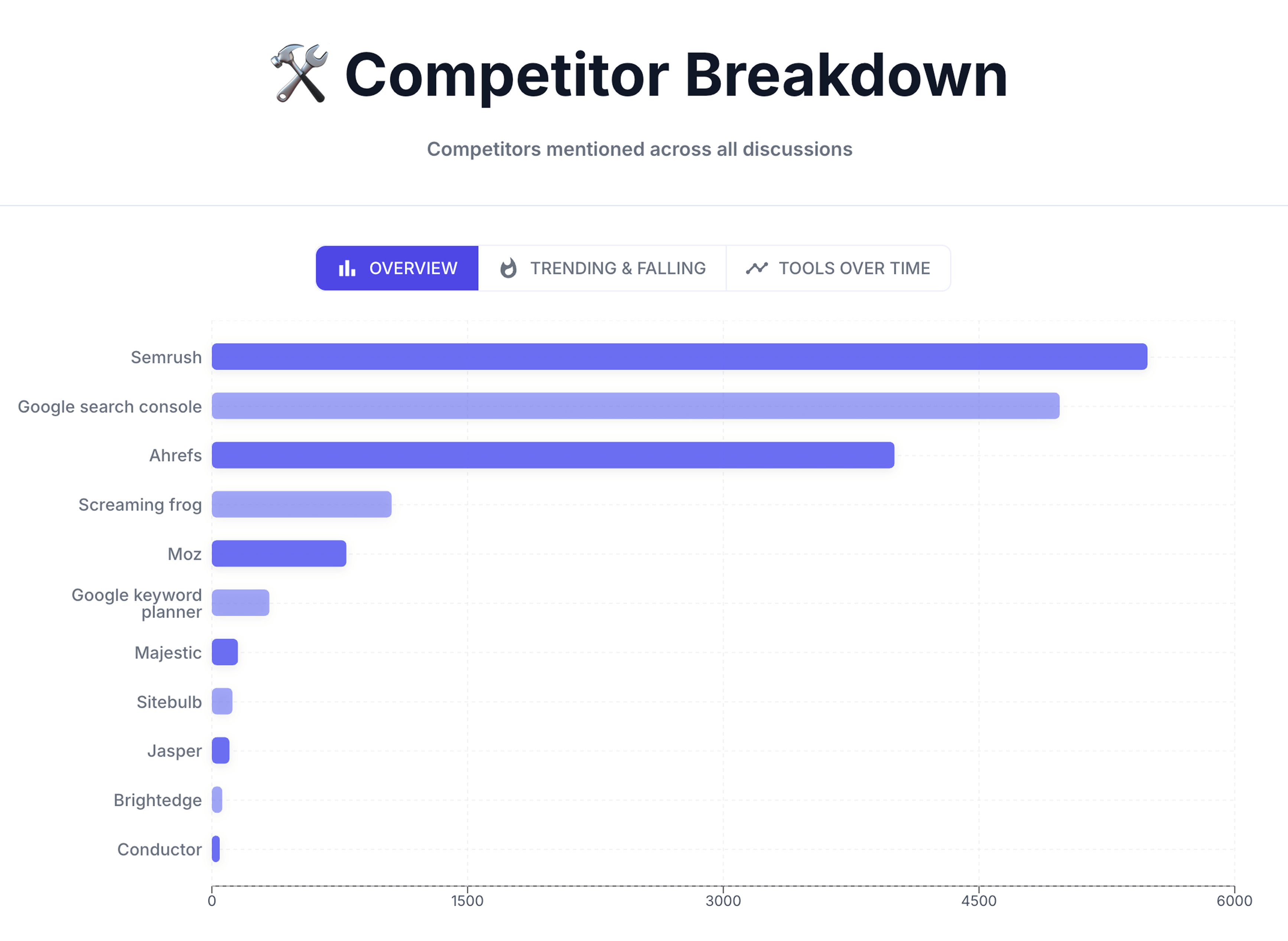 Competitor Breakdown horizontal bar chart (Overview tab) ranking mentioned SEO tools, led by Semrush, Google Search Console, and Ahrefs.