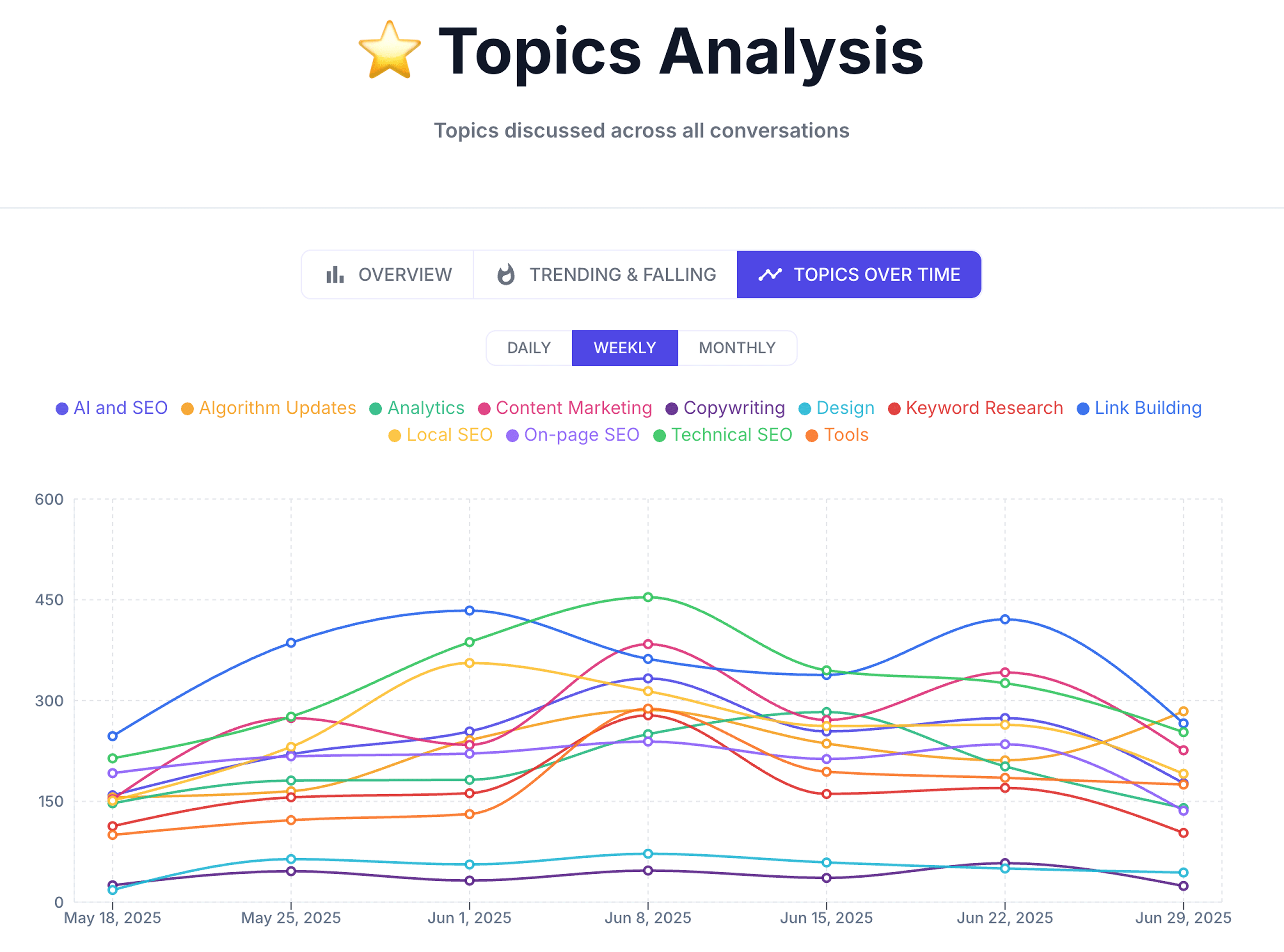 Topics Analysis Topics Over Time multi-line chart tracking weekly volume of SEO topics from May to June 2025.
