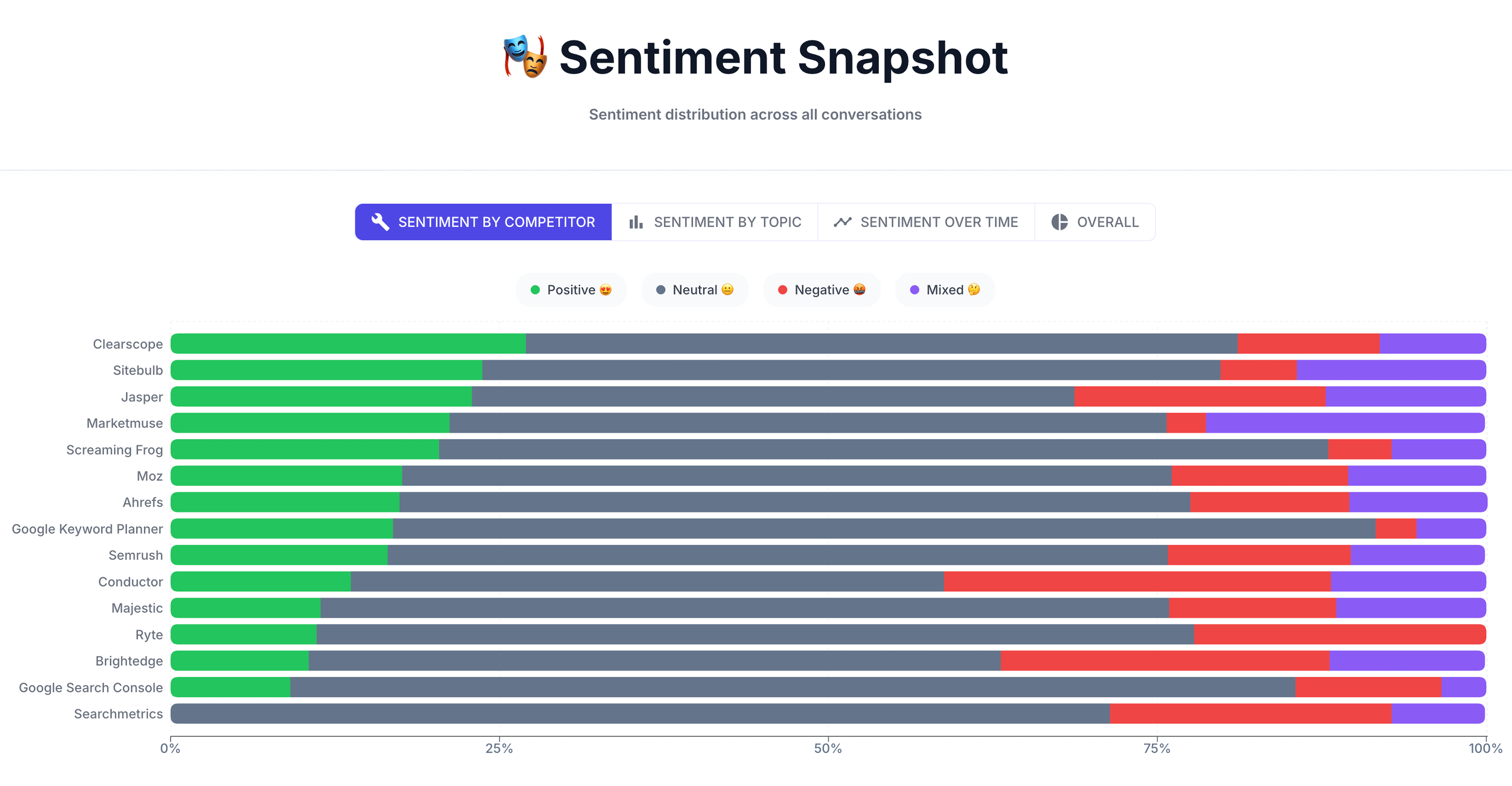 Sentiment Snapshot stacked bar chart (Sentiment by Competitor) showing positive, neutral, negative, and mixed sentiment proportions for each SEO tool.