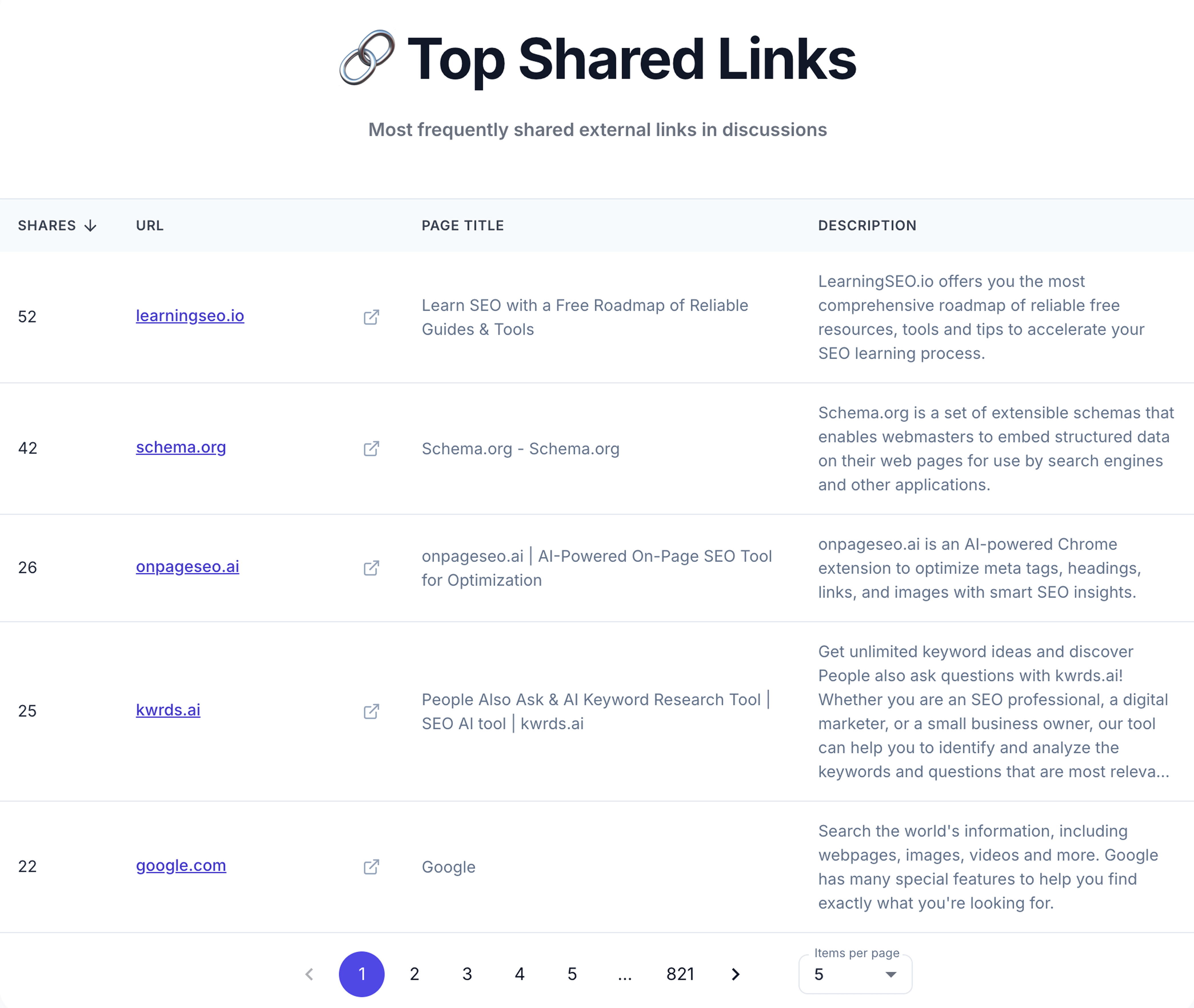 Top Shared Links table ranking external links by share count, led by learningseo.io, schema.org, and onpageseo.ai, with page titles and descriptions.