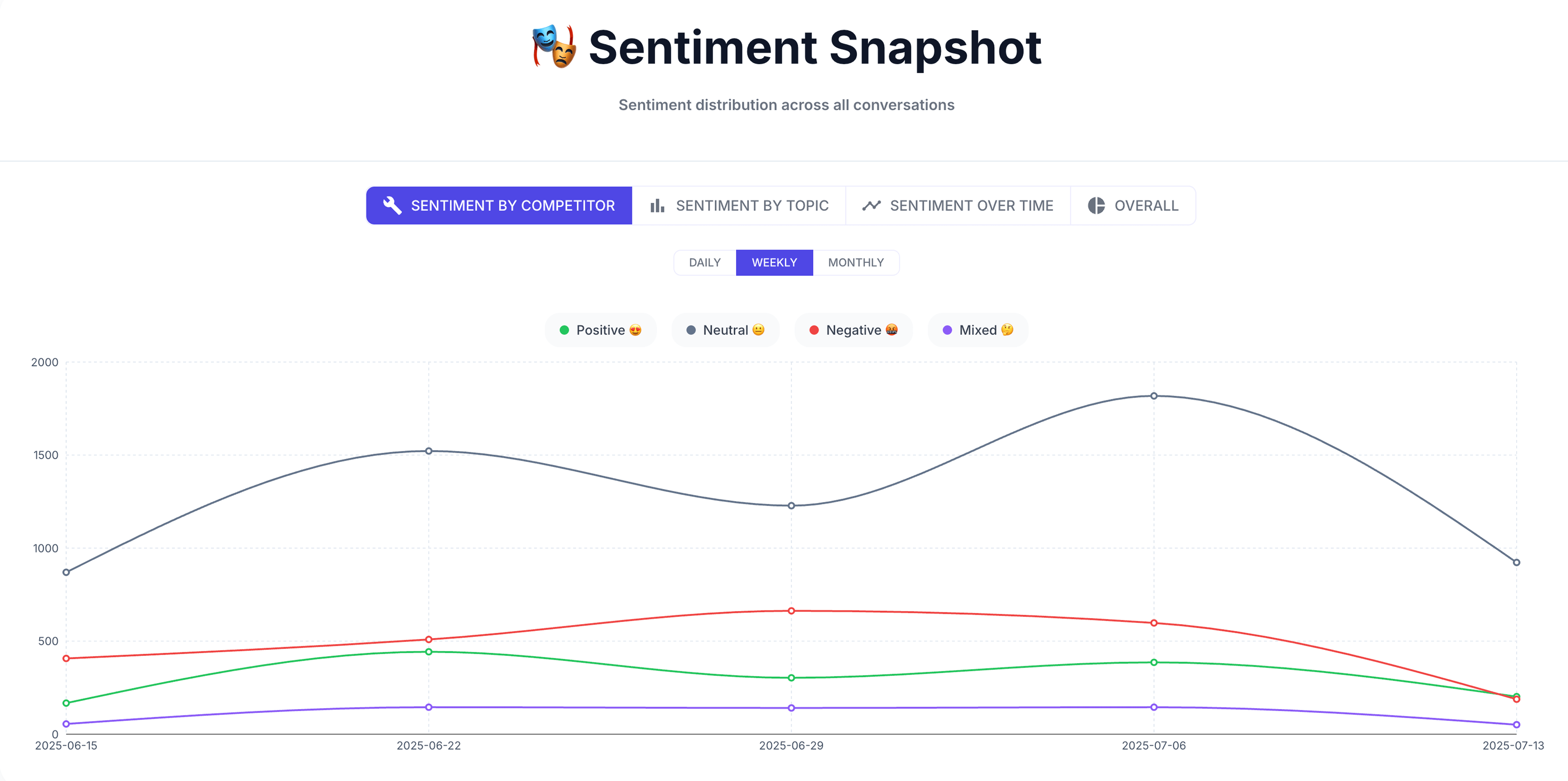 Sentiment Snapshot line chart of sentiment over time (weekly), with neutral highest and negative consistently above positive from June to July 2025.