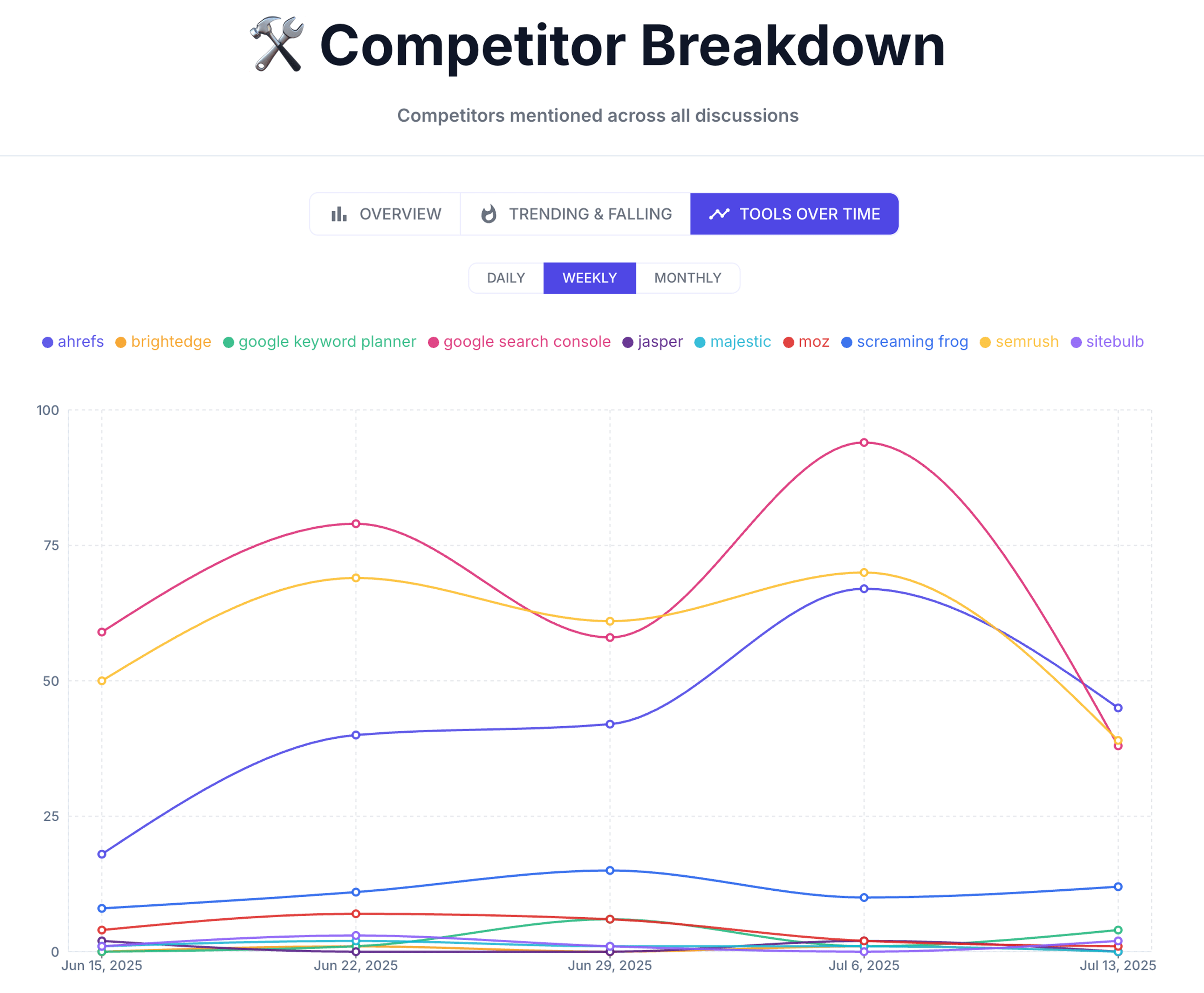 Competitor Breakdown Tools Over Time line chart showing weekly mentions of SEO tools from mid-June to mid-July 2025, with Google Search Console peaking.
