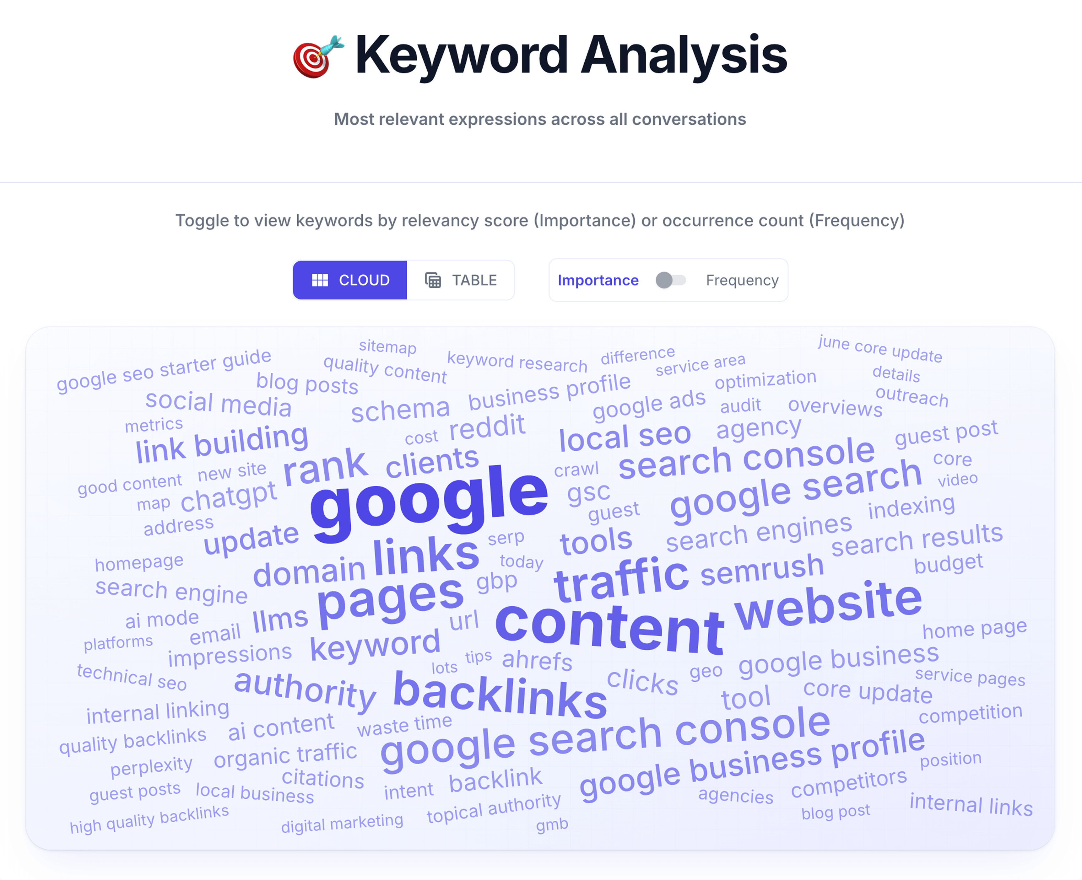 Keyword Analysis word cloud of the most relevant SEO expressions, with 'google', 'content', 'pages', and 'backlinks' shown largest.