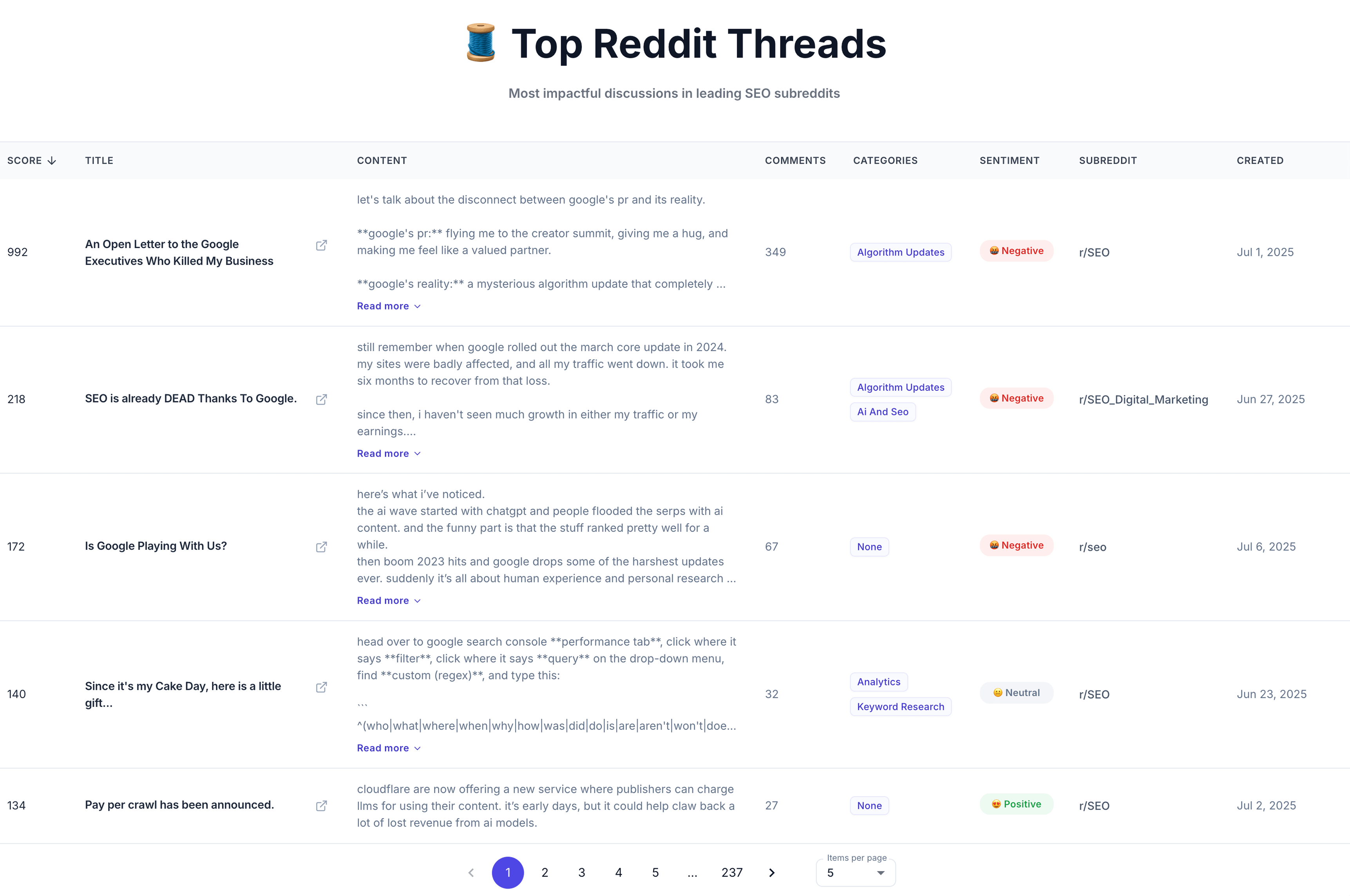 Top Reddit Threads table listing high-scoring SEO discussions with content previews, comment counts, categories, sentiment, subreddit, and date.