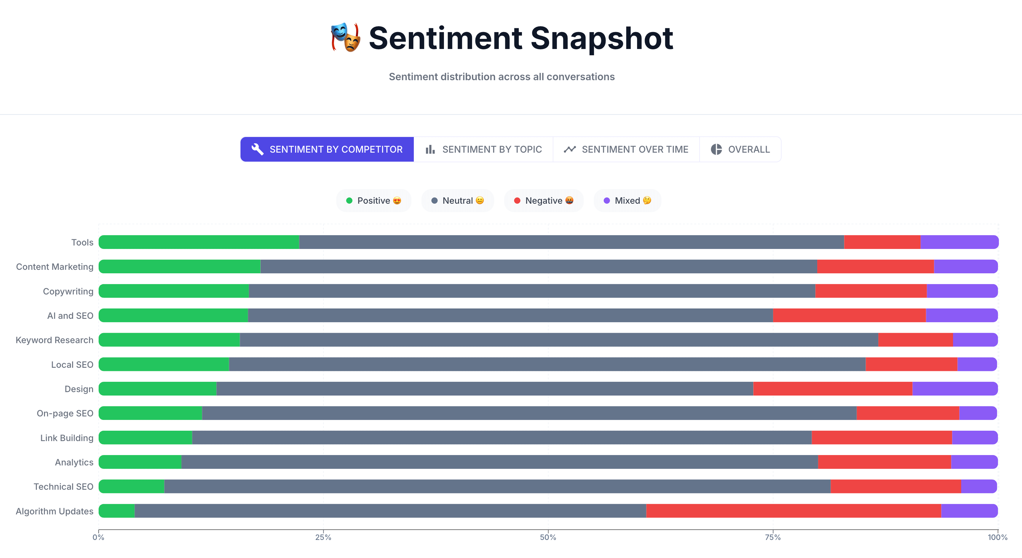 Sentiment Snapshot stacked bar chart by topic, showing sentiment breakdown per SEO topic, with Algorithm Updates the most negative.