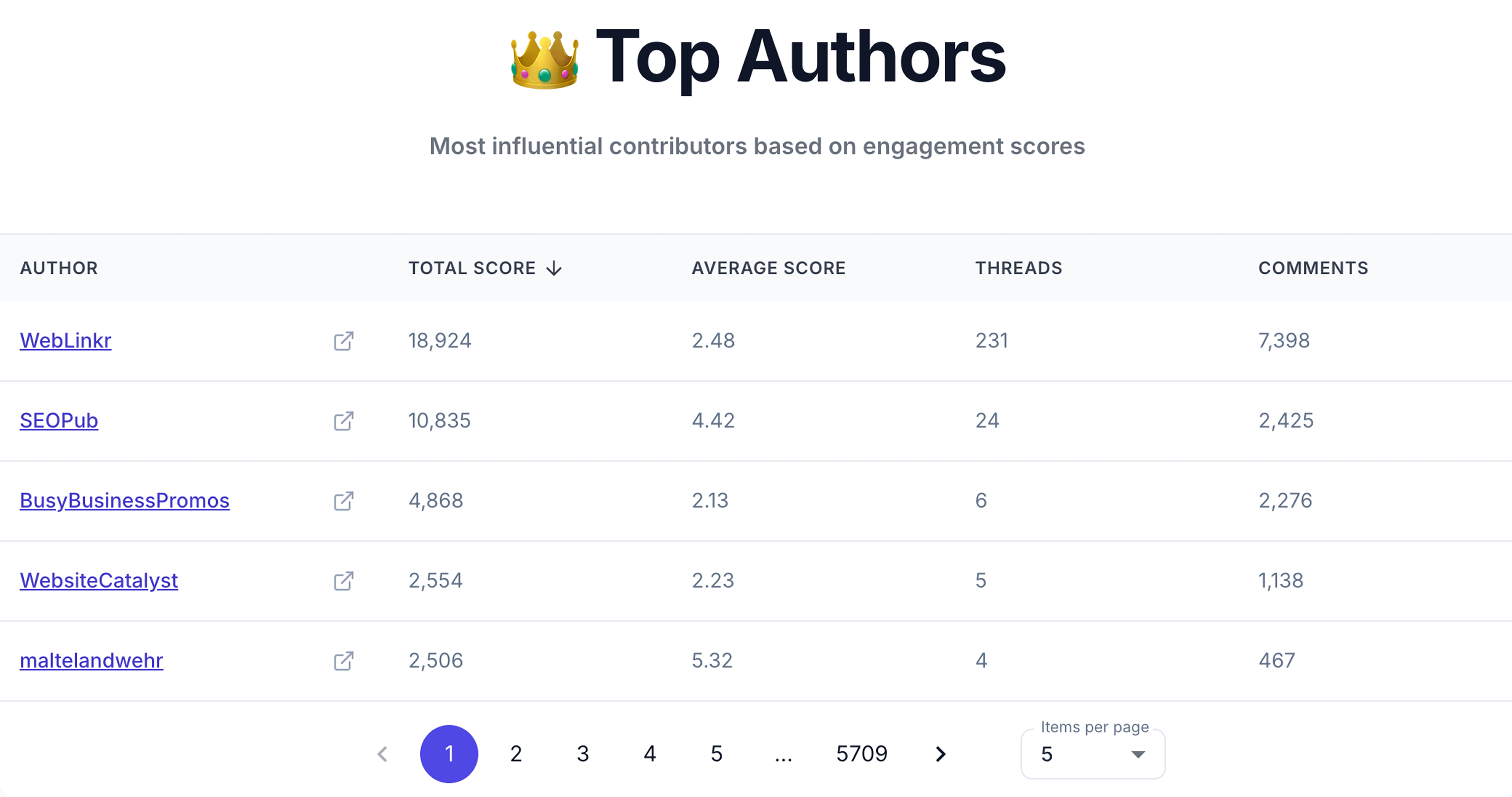 Top Authors table ranking contributors by engagement, led by WebLinkr (18,924 total score, 231 threads, 7,398 comments).