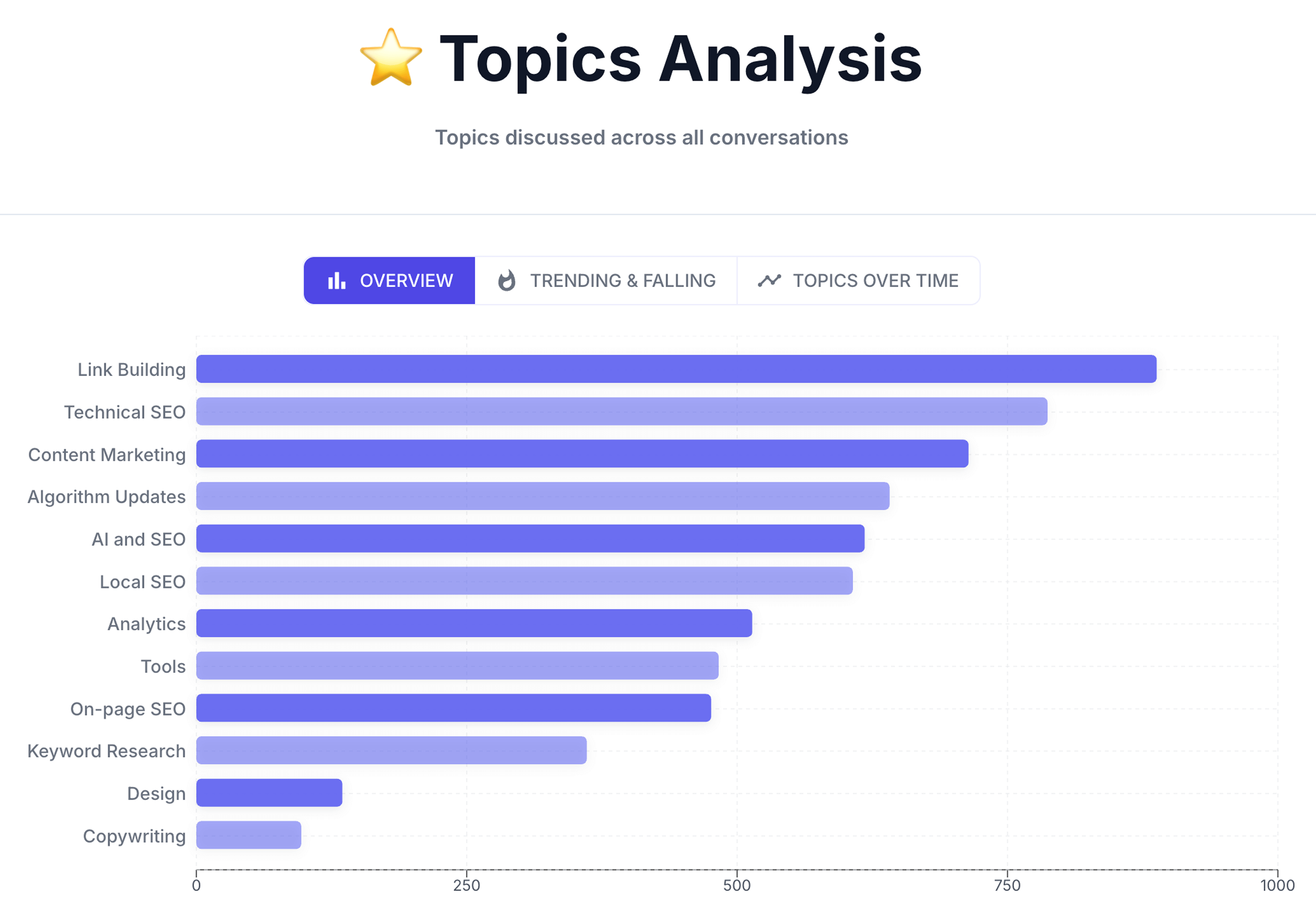 Topics Analysis horizontal bar chart (Overview tab) ranking SEO topics by volume, led by Link Building, Technical SEO, and Content Marketing.