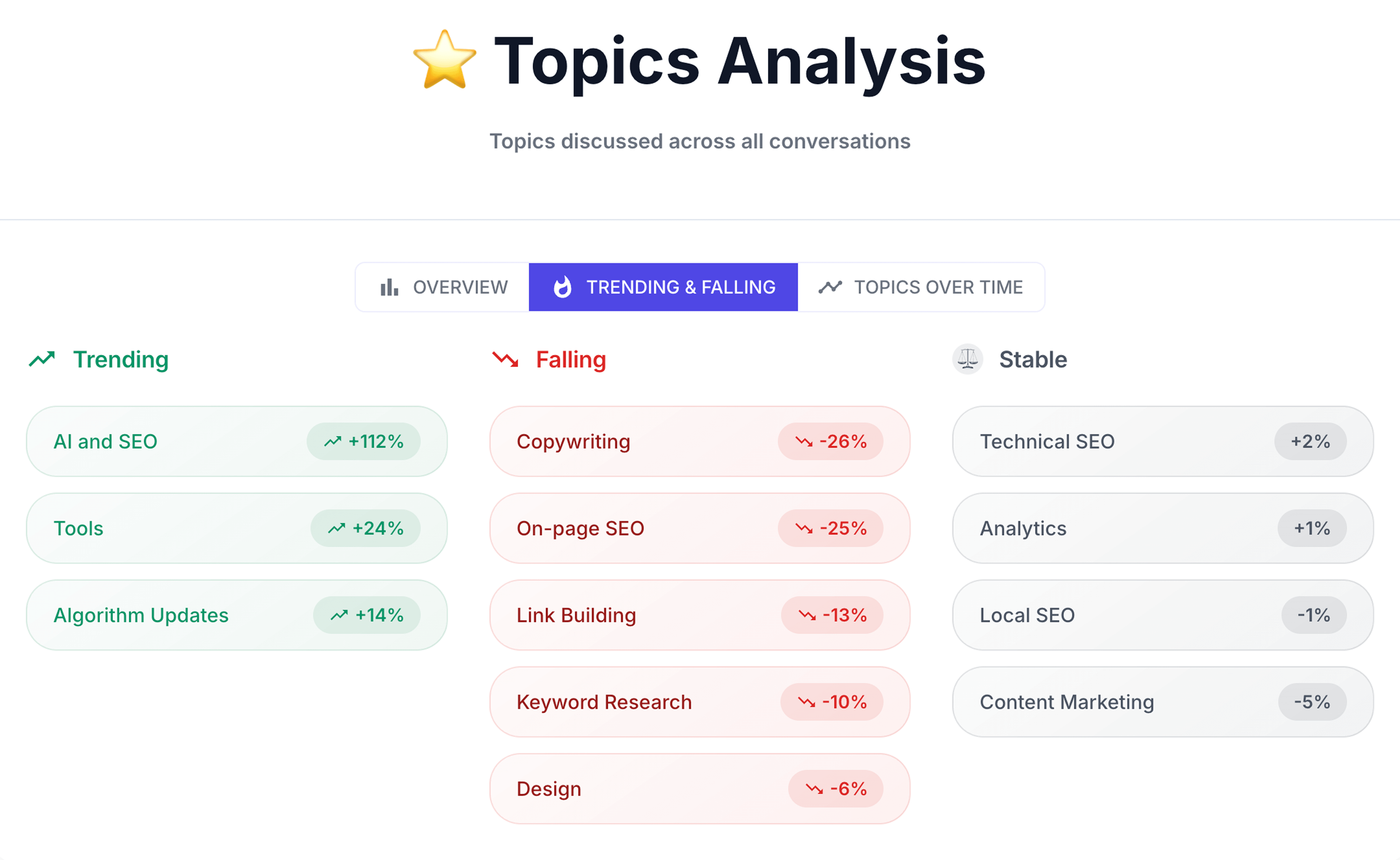 Topics Analysis Trending & Falling tab with three columns: Trending (AI and SEO +112%), Falling (Copywriting -26%), and Stable topics.