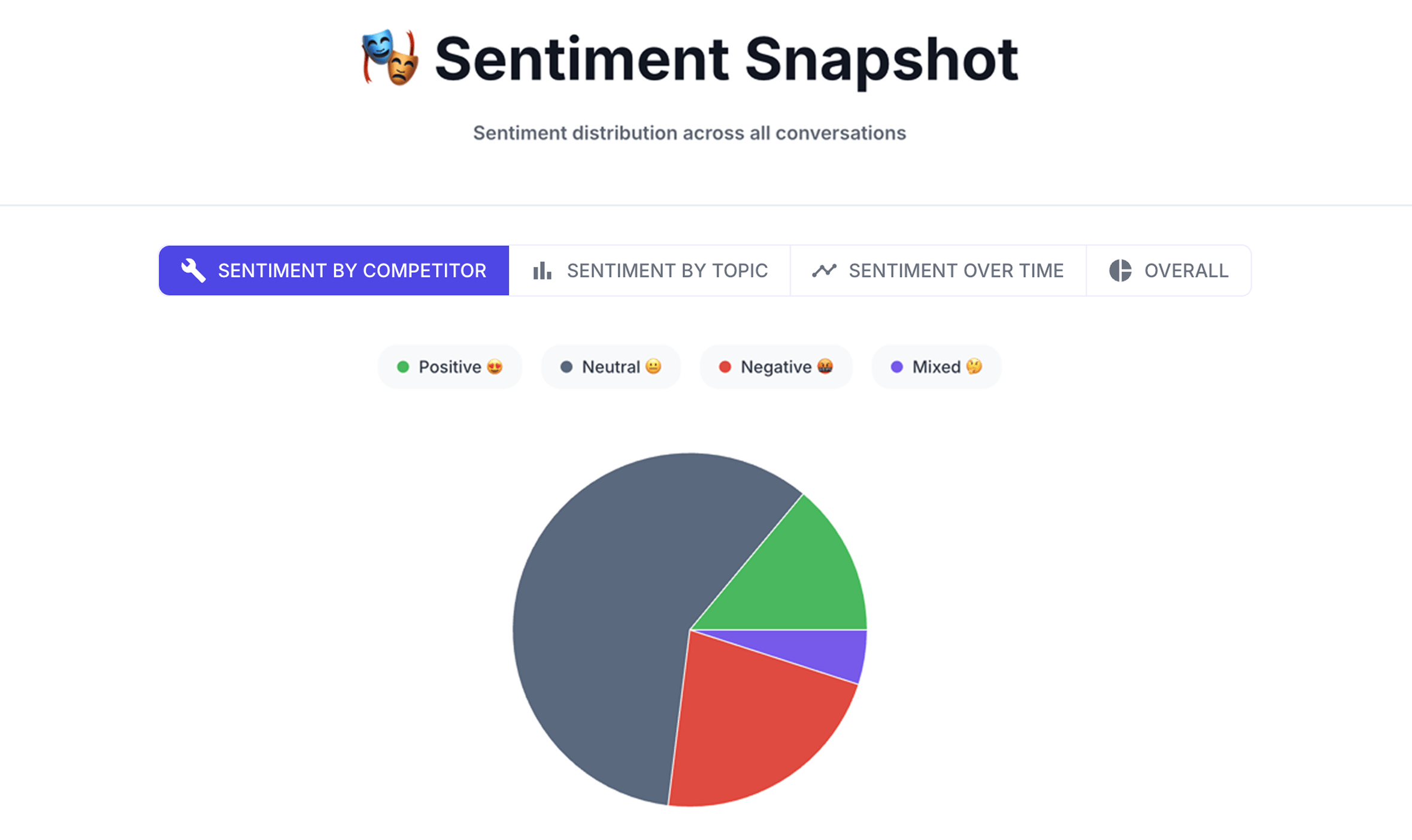 Sentiment Snapshot Overall pie chart showing the mix of neutral, negative, positive, and mixed sentiment across all conversations.