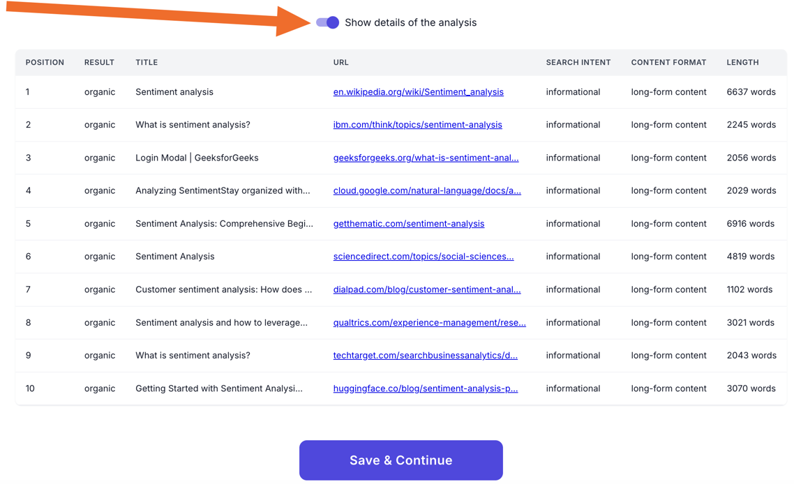 Analysis details table listing the top 10 organic Google results with position, title, URL, search intent, format, and word length.