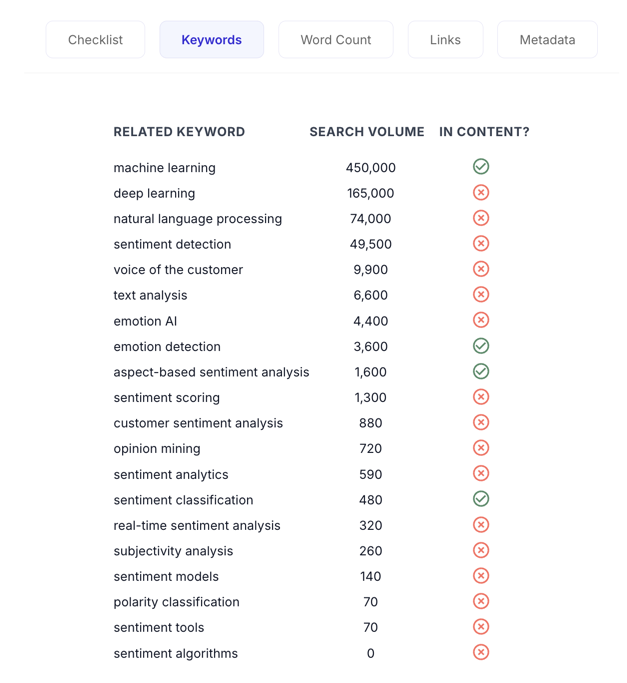 SEO Keywords tab table of related keywords with search volume and check marks indicating whether each appears in the content.