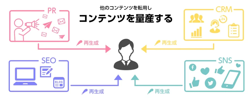 コンテンツを量産する